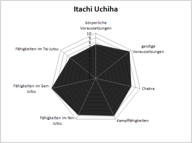 Uchiha Itachi Auswertung